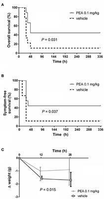 Prophylactic <mark class="highlighted">Palmitoylethanolamide</mark> Prolongs Survival and Decreases Detrimental Inflammation in Aged Mice With Bacterial Meningitis